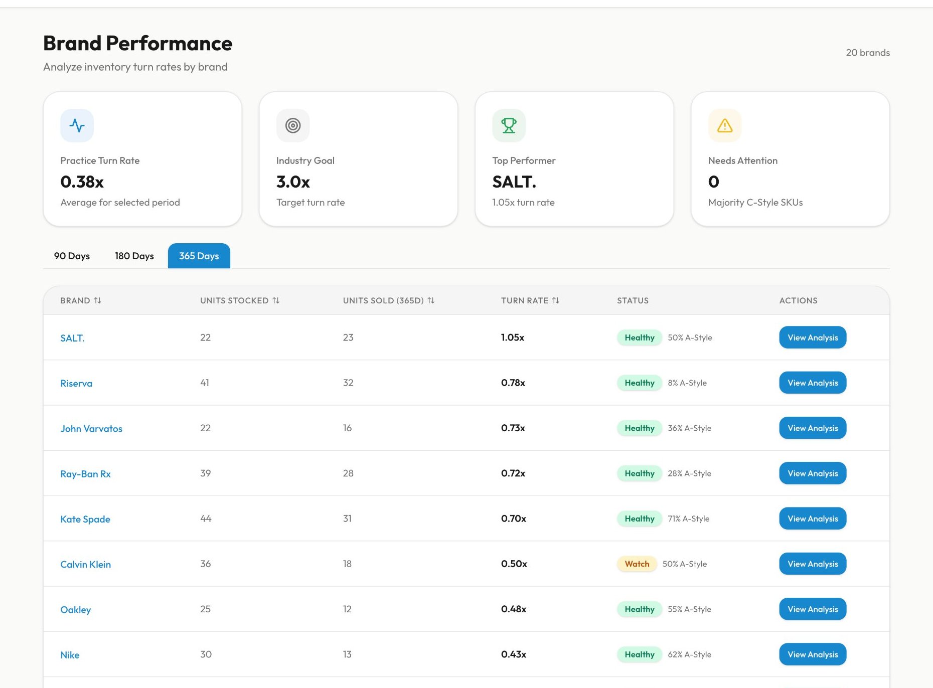 FrameIQ brand performance analysis with turn rates and health status